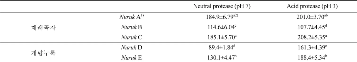 Table 2. Protease activity of different commercial  Nuruks (U/g)