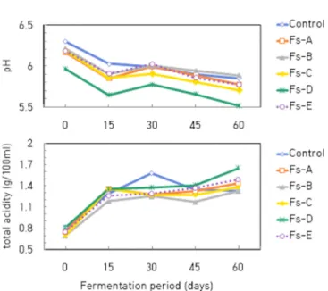 Fig. 2. Changes in pH and total acidity during fermentation of anchovy sauce fermented with different  Nuruks