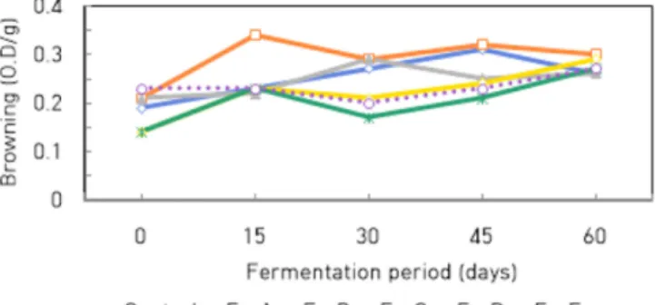 Fig. 5. Changes in browning color during fermentation of anchovy sauce fermented with different  Nuruks