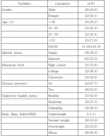 Table 1. General Characteristics of Participants   (N=88)