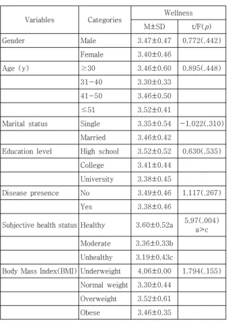 Table  3.  Differences of Wellness by the General  Characteristics of Participants          (N=88) 3.4 운동 자기효능감, 심리적 욕구만족, 웰니스의         상관관계 대상자의 운동 자기효능감, 심리적 욕구만족(자율성,  유능성, 관계성), 웰니스의 상관관계는 다음과 같다<Table  4>