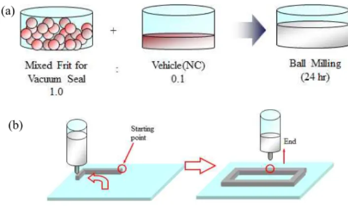 Fig.  1.  The  method  of  the  frit  paste  for  the  vacuum  sealing. 