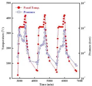 Fig.  6.  Panel  temperature  and  chamber  pressure  cycles  with  the  temperature  variance  by  the  heater.