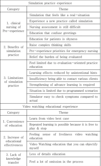 Table  1.  Category  and  Theme  of  Simulation  practice  and  video  watching  educational  experience