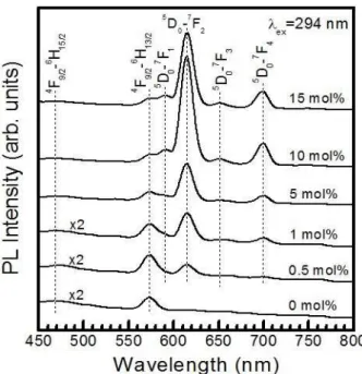 Fig.  5.  Intensity  of  the  emission  wavelengths  as  a  function  of  the  content  of  Eu 3+ .