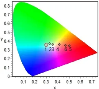 Fig.  6.  CIE  chromaticity  coordinates  of  the  emissions  generated  from  MgMoO 4 :Dy 3+ ,Eu 3+   phosphors  synthesized  with  different  contents  of  Eu 3+ 