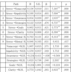 Table  3.  Significance  Test  of  Path  Coefficient 