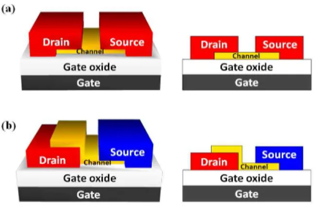 Fig.  1.  Schematic  illustrations  of  (a)  conventional  in-planed  S/D  structure  TFTs  and  (b)  proposed  off-planed  S/D  structure  TFTs