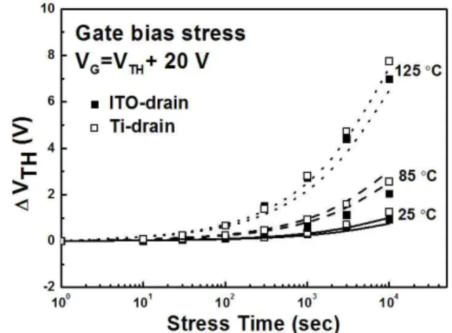 Fig.  4.  Time  dependence  of  ΔV TH   under  different  stress  temperatures.  Fitting  to  stretched-exponential  are  shown  as  lines