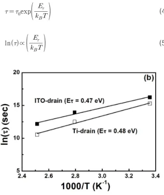 Fig.  5.  Characteristic  trapping  time  τ  as  a  function  of  reciprocal  temperature