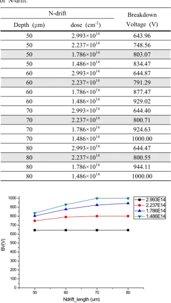 Table  2.  The  breakdown  voltage  according  to  depth  and  dose  of  N-drift. N-drift Breakdown  Voltage  (V) Depth  (μm) dose  (cm -2 ) 50 2.993×10 14 643.96 50 2.237×10 14 748.56 50 1.786×10 14 803.07 50 1.486×10 14 834.47 60 2.993×10 14 644.87 60 2.