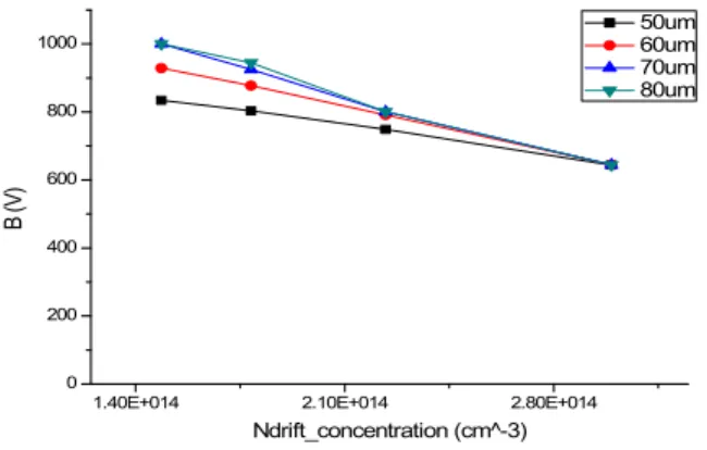 Fig.  3.  The  variation  of  breakdown  voltage  according  to  dose  of  N-drift  at  the  depth  of  N-drift.