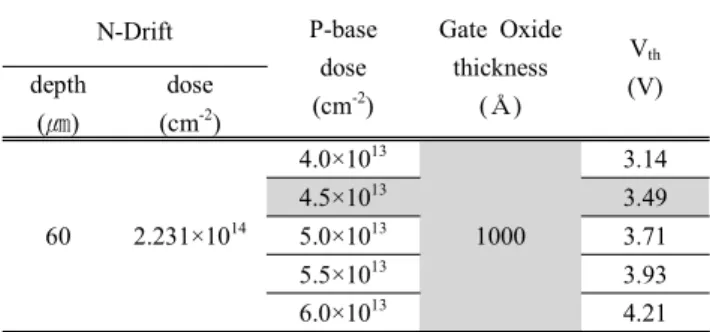 Table  5.  The  variation  of  threshold  voltage  according  to  p-base  dose.