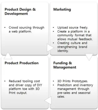Fig.  6.  Process  of  Business  Model