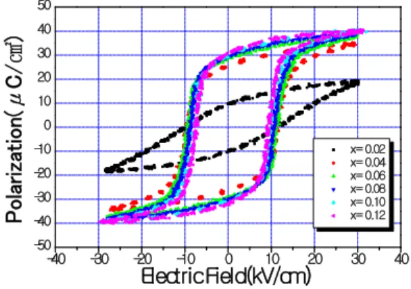 Table  1.  Physical  properties  of  specimens  according  to  PNN  substitution. X Density [g/cm 3 ] k p DielectricConstant d33 [pC/N] g 33[10-3 mV/N] d 33 ·g 33[pm2 /N] Pr [μC/cm 2 ] Ec [kV/cm] 0.02 7.74 0.25 1,623 166 11.55 1.90 10.29 11.7 0.04 7.76 0.4