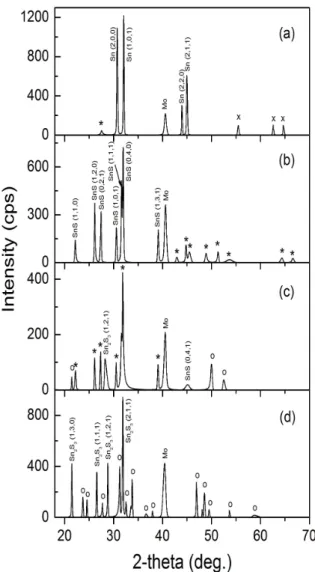 Fig.  4.  Atomic  composition  ratio,  ([S]/[Sn])  vs.  T RTP   and  t RTP .