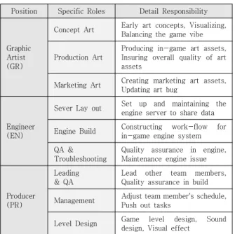 Table  1.  Responsibility  in  developer's  position