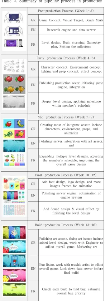 Table  2.  Summary  of  pipeline  process  in  production
