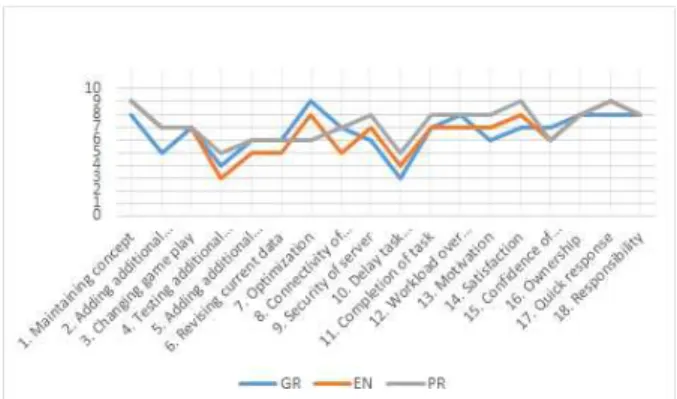 Fig.  4.  Summary  graph  of  usability  evaluation 