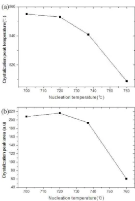 Table  2.  Heat  treatment  schedules  for  glasses.