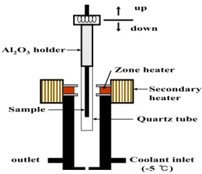 Fig.  1.  Schematic  apparatus  for  directional  crystal  growth  using  zone  melting  process