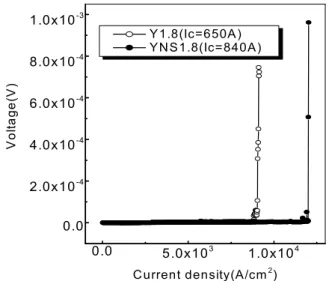 Fig.  8.  Critical  current  density  of  the  as  grown  Y1.8  and  (YNS)1.8  composite  crystal.