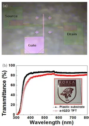 Fig.  1.  (a)  Optical  image  of  the  a-IGZO  TFT  and  (b)  optical  transmittance  curves  of  a  plastic  substrate  and  the  a-IGZO  TFT  on  the  plastic  substrate