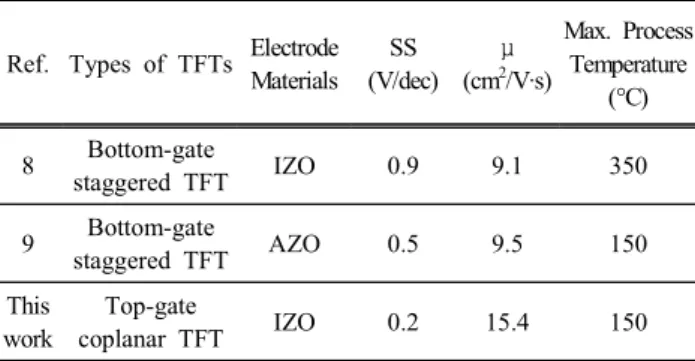 Fig.  3.  (a)  The  I DS -V GS   curves  and  (b)  threshold  voltage  and  mobility  of  the  a-IGZO  TFT  as  a  function  of  the  bending  state