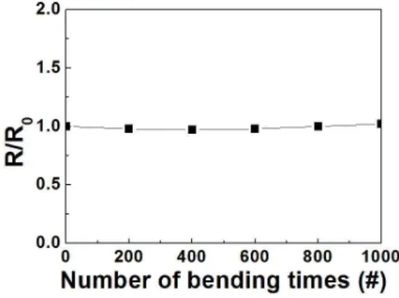 Fig.  4.  Ratio  of  sheet  resistance  (R/R 0 )  of  the  a-IZO  electrode  sputtered  on  the  plastic  substrate  as  a  function  of  the  number  of  bending  times.