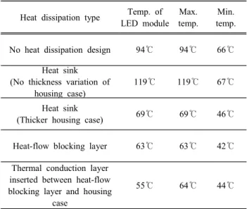 Fig.  12.  Temperature  profile  of  the  rail  anchoring  failure  detection  module  with  the  internal  heat-flow  blocking  layer  and  heat  conduction  layer  inserted  between  the  LED  module  and  housing  case