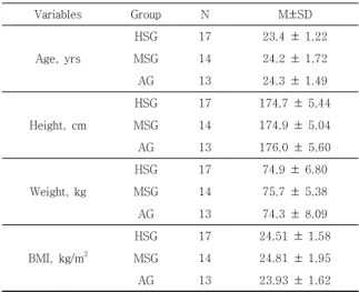 Table  2.  Subjects’  Characteristics  among  Flexor          Muscle  Balance  Groups