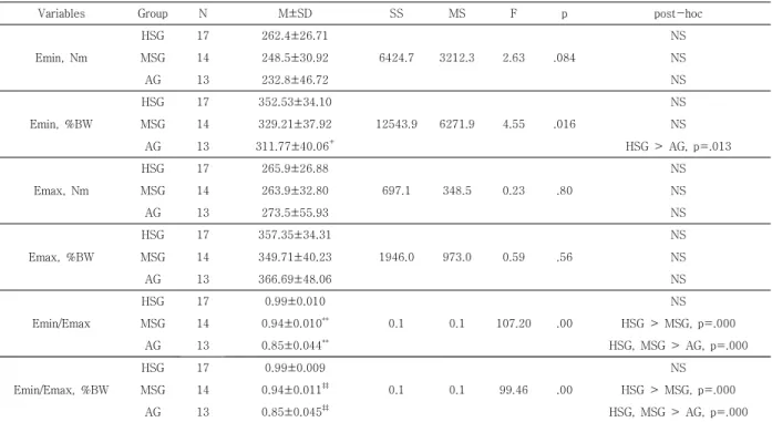 Table  3.  Isokinetic  Muscular  Strength  of  Extensor  Measured  at  60  degrees/sec 은 263.9±32.80-Nm 및 AG은 273.5±55.93-Nm로 관찰되었고, Emax%BW의 HSG은 357.35±34.31-%BW, MSG은 349.71±40.23-%BW 및 AG은 366.69±48.06-%BW로 나타났다