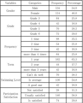 Table  2.  Component  Content  of  Questionnaire  Item   