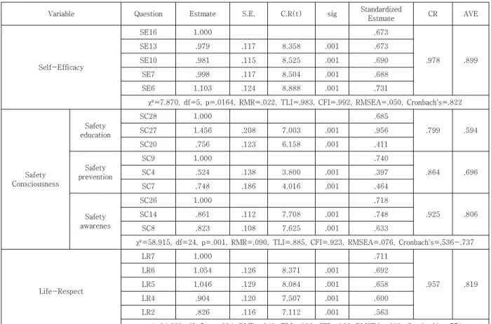 Table  3.  Confirmatory  Factor  Analysis  and  Reliability2.2.3  생명존중이 연구에서 생명존중 척도는 삼성생명공익재단 사회 정신건강연구소[19]에서 개발한 생명존중의식 척도를 본 연구의 목적에 맞게 수정·보완하여 사용하였다