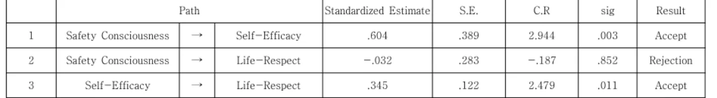 Table  6.  The  Result  of  Path  Analysis 