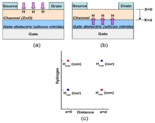 Fig.  1.  Schematic  cross-sectional  views  of  hydrogenation  by  (a)  conventional  method  and  (b)  our  method,  (c)  schematic  representation  of  maximum  and  minimum  amount  of  hydrogen  in  the  channel  for  the  case  of  conventional  and 