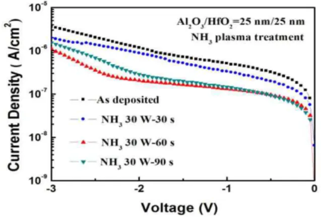Fig.  5.  NBTS-induced  threshold  voltage  shift  of  undoped  and  a-IGZO:N  TFTs  under  20  V  gate  bias  at  298  and  333  K  [13].