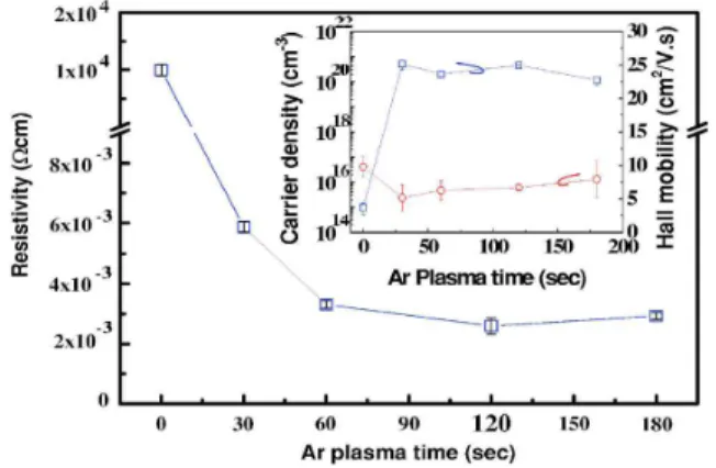 Fig.  7.  Color  online  resistivity  of  a-InGaZnO  thin  films  as  a  function  of  an  Ar  plasma  exposure  time