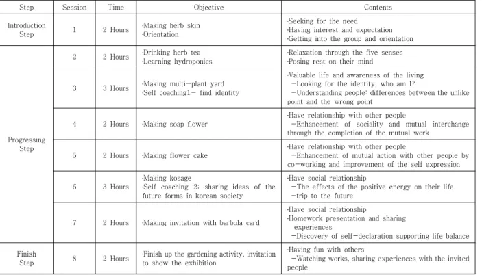 Table  2.  Horticultural  Activity  Program2.3.2  학교생활적응 Lim[23]이 개발하고 Kim[24]이 수정‧보완한 질문지를 사용하였다