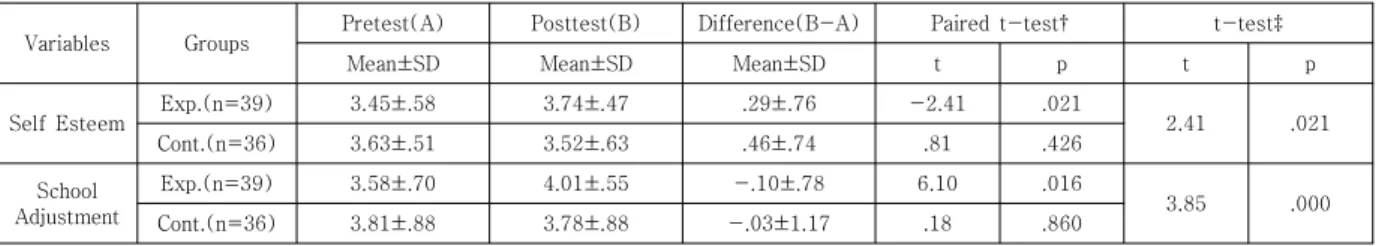 Table 5. Effects of Horticulture Program on Self Esteem and School Adjustment between Experimental and Cotrol 