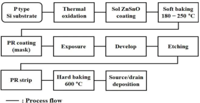Fig.  1.  Flow  chart  outlining  the  different  experimental  steps  in  the  production  of  solution-based  ZTO  TFTs.
