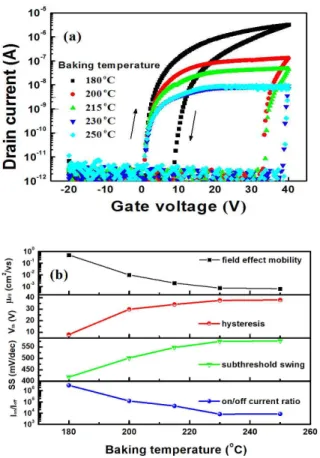 Fig.  5.  Schematic  band  diagram  of  an  oxide  semiconductor  TFT  showing  the  presence  of  band  tail  states  and  potential  barriers  above  mobility  edge  (E m ),  giving  rise  to  TLC  (trap-limited  conduction)  and  percolation  [5,18]