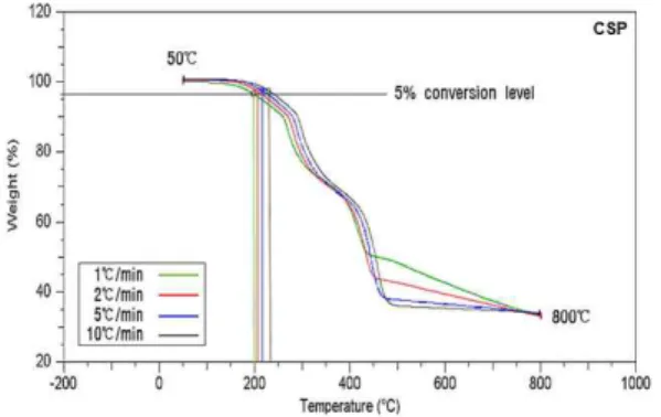 Fig.  4.  The  relationship  of  the  temperature  at  a  5%  weight  loss  and  heating  rate  of  the  CSP.