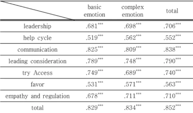 Table  3.  The  effect  of  emotional  reading  ability  on  prosocial  behavior     (N=192)펴본 결과, 두 변인 사이에 높은 상관관계가 나타났다(r=.852, p<.001)