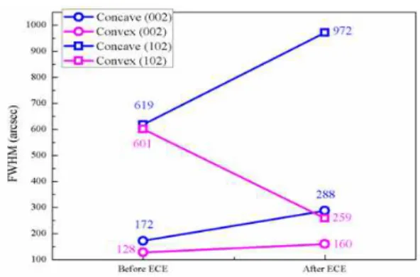 Fig.  5.  Bow  values  of  before  and  after  ECE  in  concave  and  convex  type  FS-GaN  substrates.