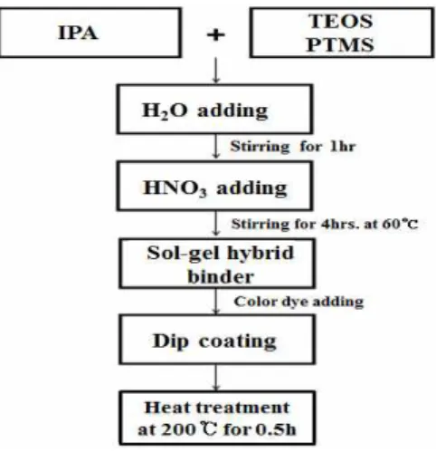 Fig.  2.  Photographs  of  sol-gel  hybrid  binder  thin  films  fabricated  as  a  function  of  molar  ratio  of  PTMS