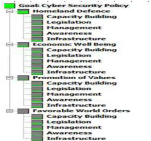 Fig. 2. AHP evaluation model in in Expert Choice