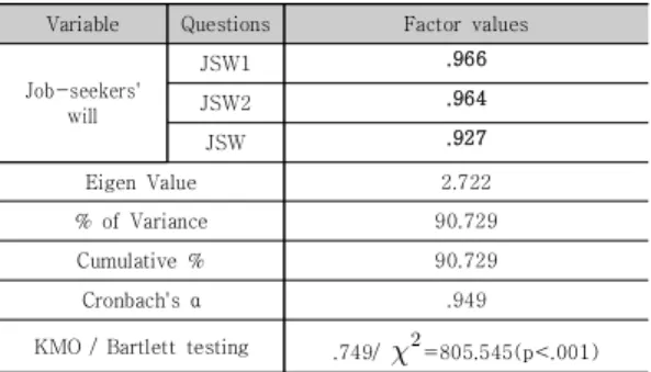 Table  4.  Regression  analysis  of  sample’s  social  demography  to  Job-seeker’s  Will