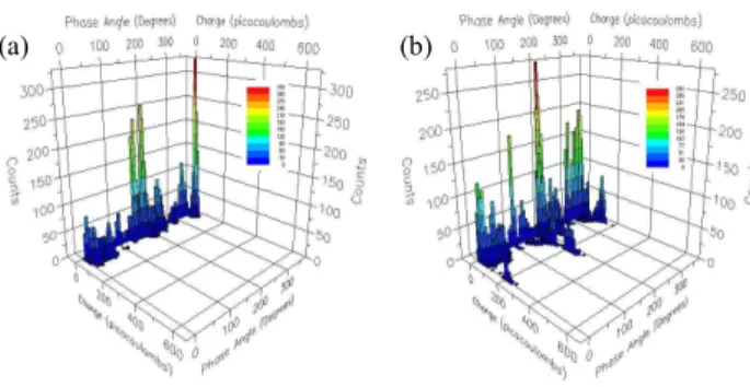 Fig.  1.  φ-q-n  distribution  of  needle  electrode  I(1.0)-V(0.5).  (a)  3.0[kV],  (b)  5.0[kV].