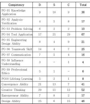 Table 10. Analysis results of Competencies included in  Course  Syllabi  of  Convergence  Majors 